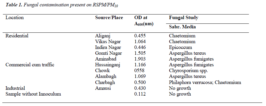 biomedres-Fungal-contamination