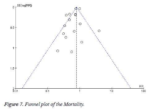 biomedres-Funnel-plot