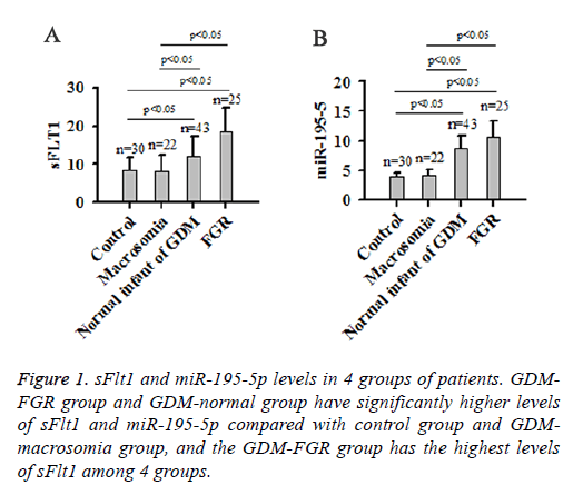 biomedres-GDM-macrosomia