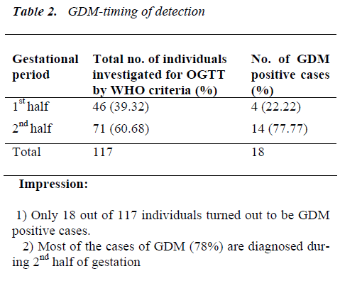 biomedres-GDM-timing-detection