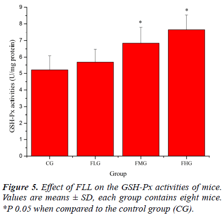 biomedres-GSH-Px-activities-mice