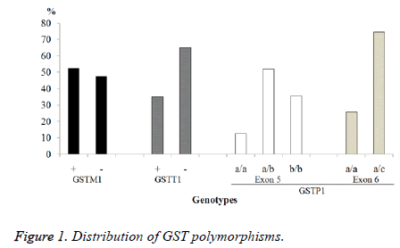 biomedres-GST-polymorphisms