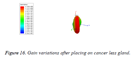 biomedres-Gain-variations