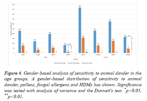 biomedres-Gender-based