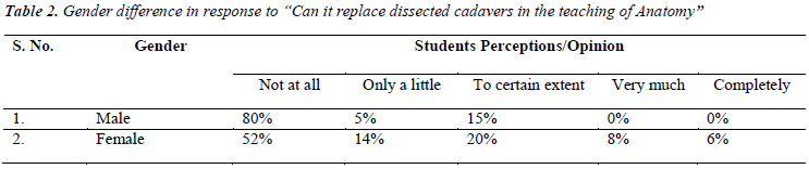 biomedres-Gender-difference-response