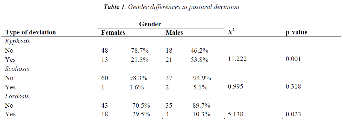 biomedres-Gender-differences