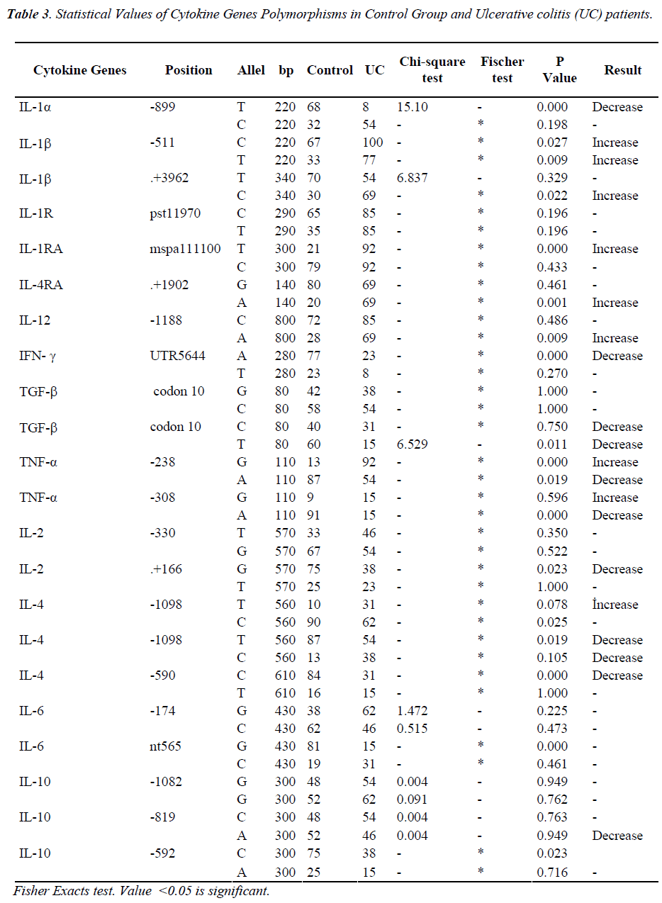 biomedres-Genes-Polymorphisms