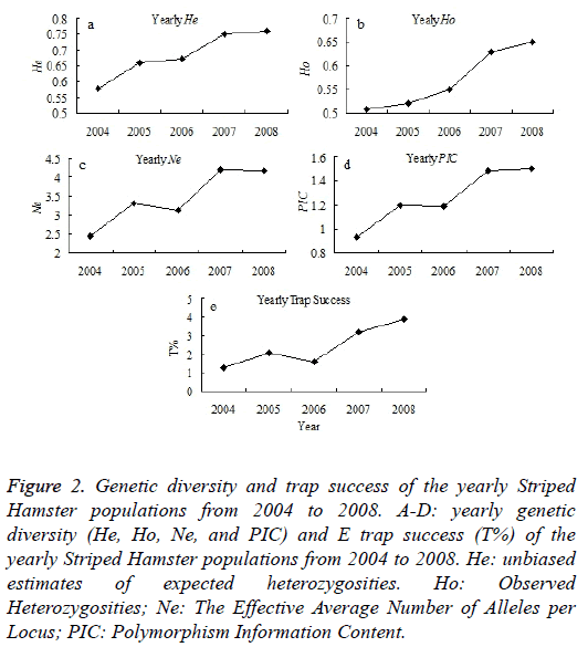 biomedres-Genetic-diversity-trap