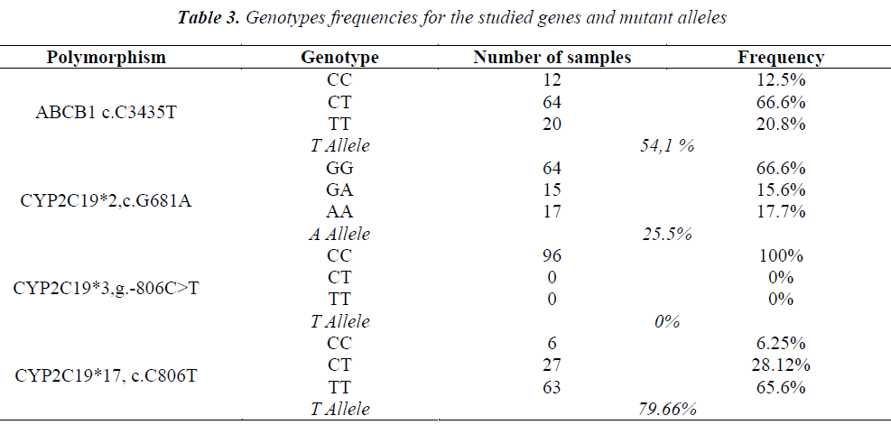 biomedres-Genotypes-frequencies