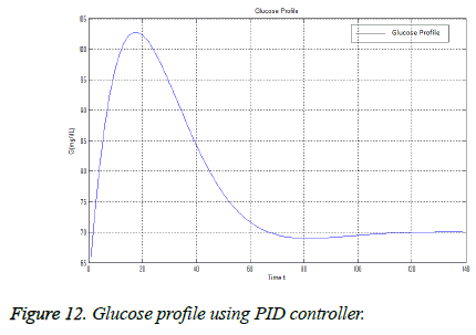 biomedres-Glucose-profile