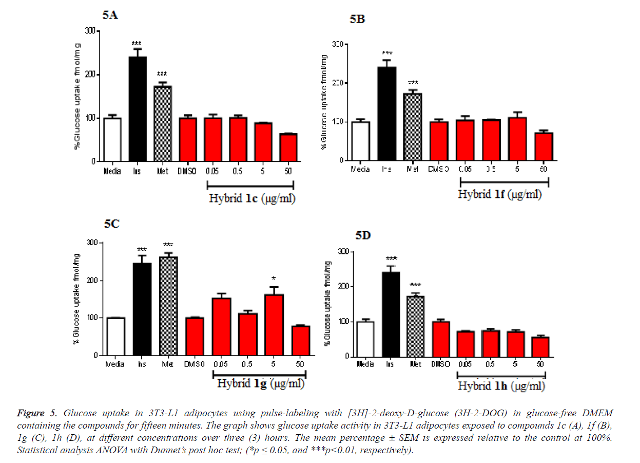 biomedres-Glucose-uptake