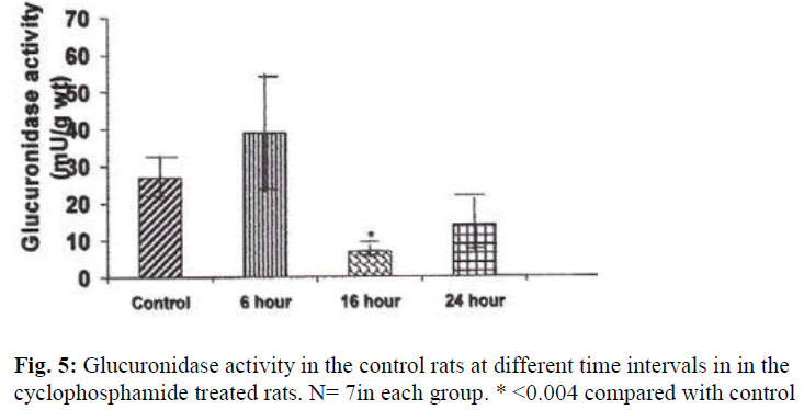 biomedres-Glucuronidase-activity-control-rats