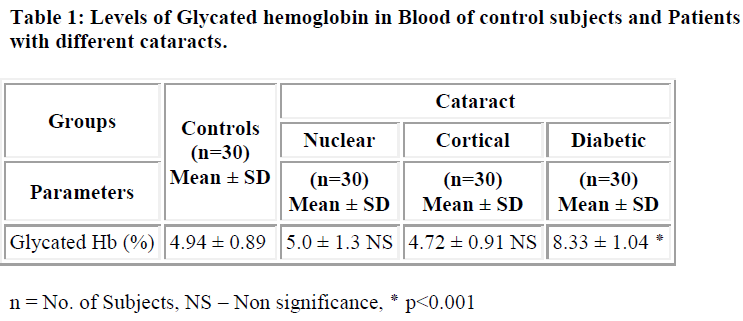 biomedres-Glycated-hemoglobin-Blood-subjects-Patients