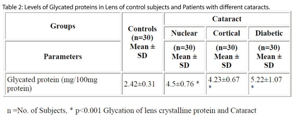 biomedres-Glycated-proteins-Lens-control-subjects