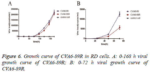 biomedres-Growth-curve