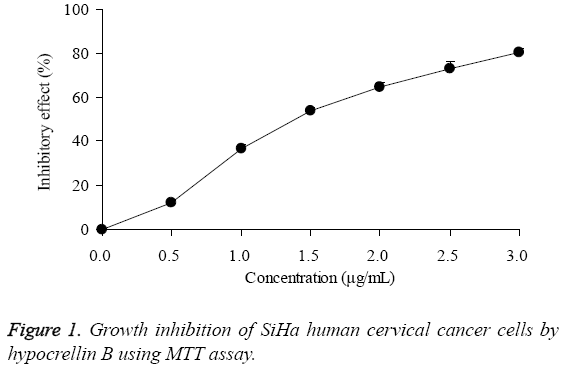 biomedres-Growth-inhibition-SiHa