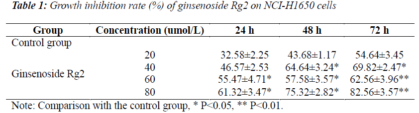 biomedres-Growth-inhibition-rate