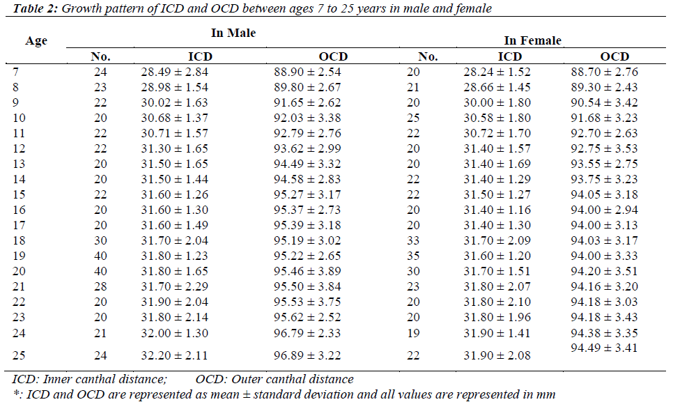 biomedres-Growth-pattern-ICD-OCD