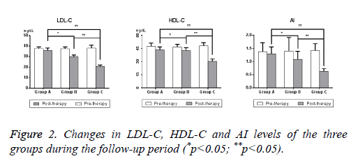 biomedres-HDL-C-levels