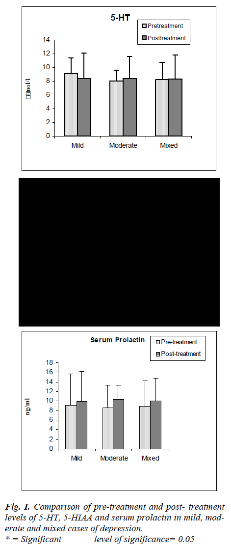 biomedres-HIAA-serum-prolactin