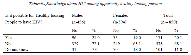 biomedres-HIV-among-apparently-healthy-looking-persons