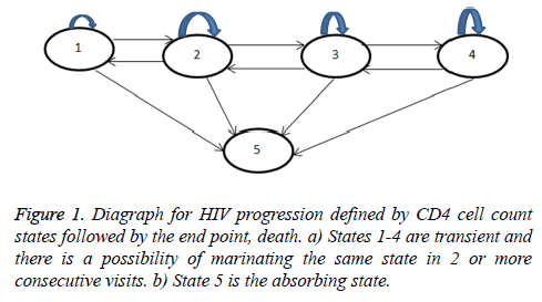 biomedres-HIV-progression