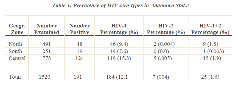 biomedres-HIV-sero-types