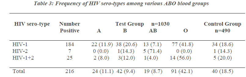 biomedres-HIV-sero-types