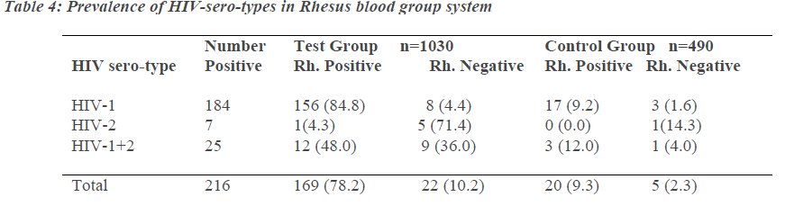 biomedres-HIV-sero-types