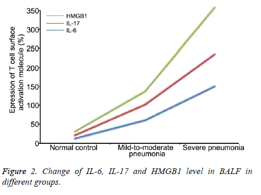 biomedres-HMGB1-level