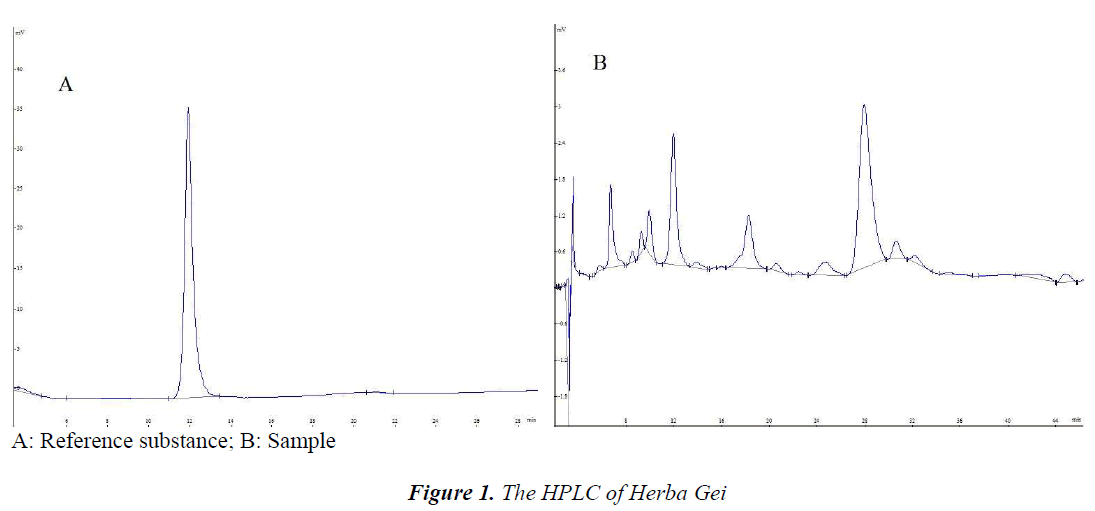 biomedres-HPLC-Herba-Gei