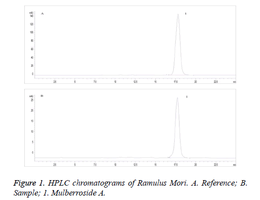 biomedres-HPLC-chromatograms