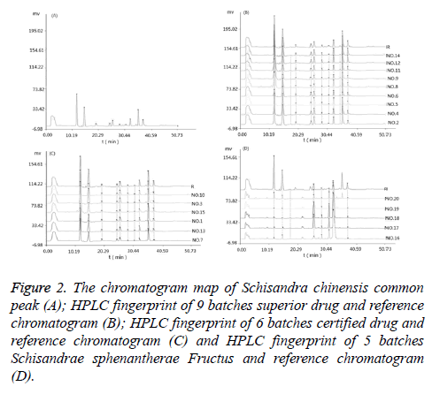 biomedres-HPLC-fingerprint