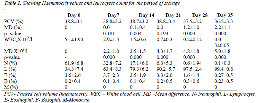 biomedres-Haematocrit-values