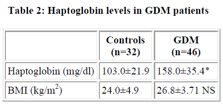 biomedres-Haptoglobin-levels