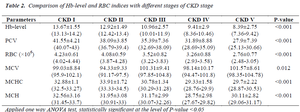 biomedres-Hb-level-RBC