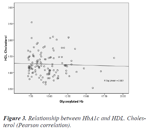 biomedres-HbA1c-HDL