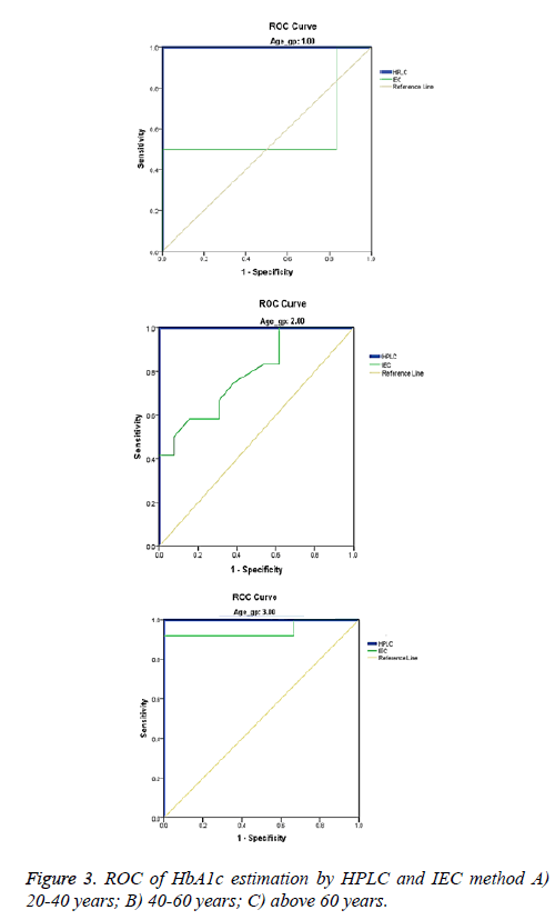 biomedres-HbA1c-estimation