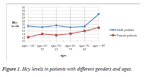 biomedres-Hcy-levels