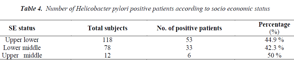 biomedres-Helicobacter-pylori-positive