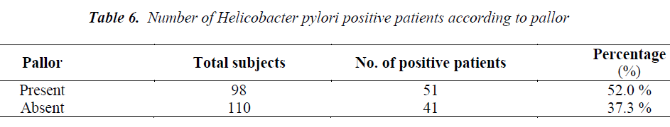 biomedres-Helicobacter-pylori-positive