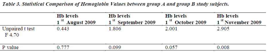 biomedres-Hemoglobin-Values