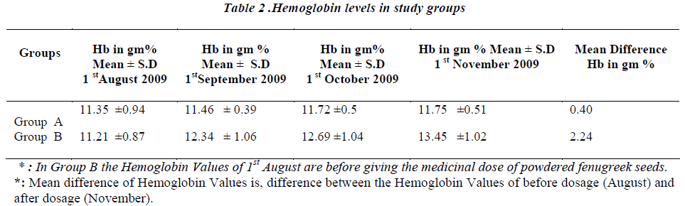 biomedres-Hemoglobin-levels-study-groups