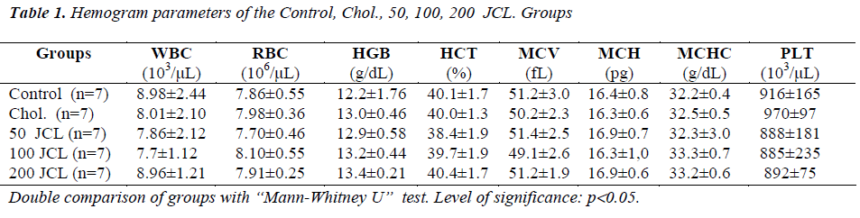 biomedres-Hemogram-parameters