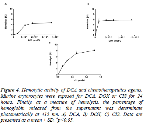 biomedres-Hemolytic-activity