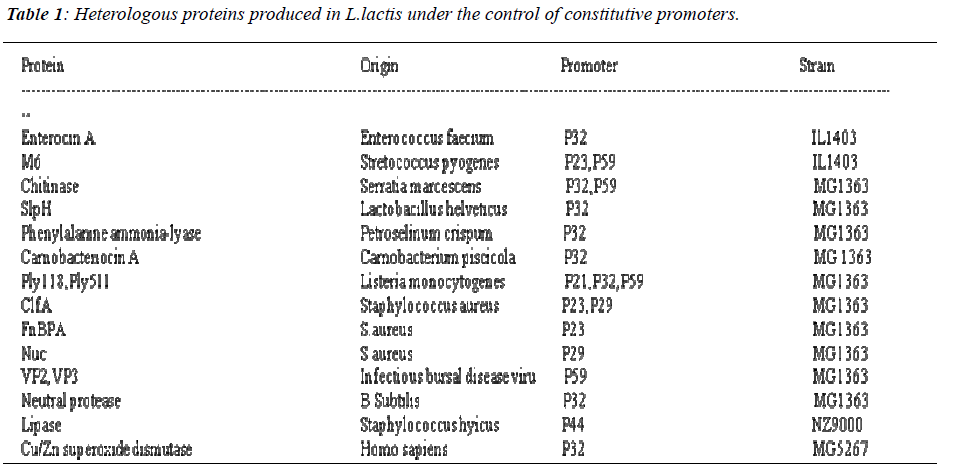 biomedres-Heterologous-proteins