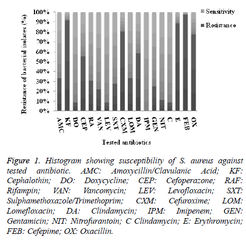 biomedres-Histogram-susceptibility