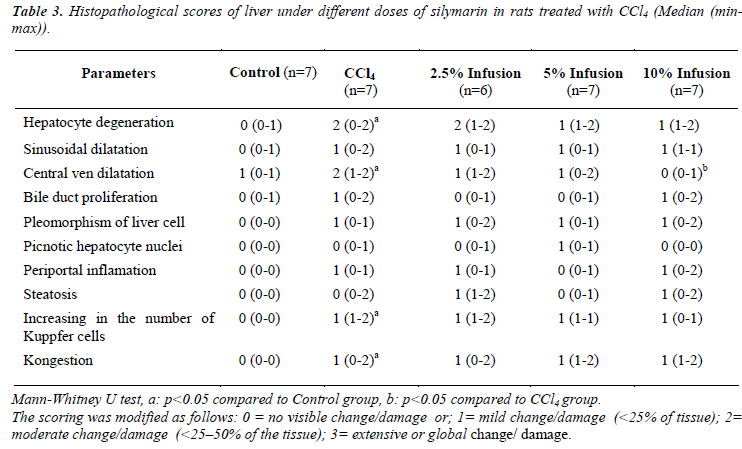 biomedres-Histopathological-scores