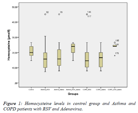 biomedres-Homocysteine-levels