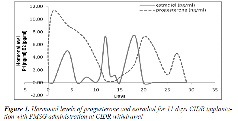 biomedres-Hormonal-levels-progesterone